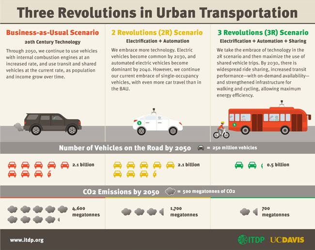 urban transportation chart