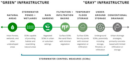 green grey infrastructure chart