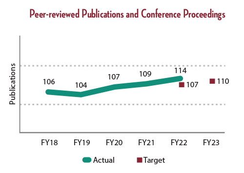 Chart showing number of publications and conference proceedings over the last five years