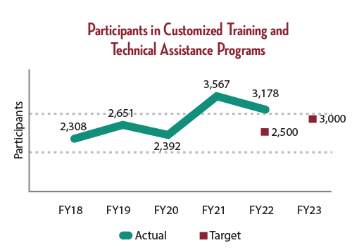 Chart showing the number of participants in customized training and technical assistance programs over the last five years