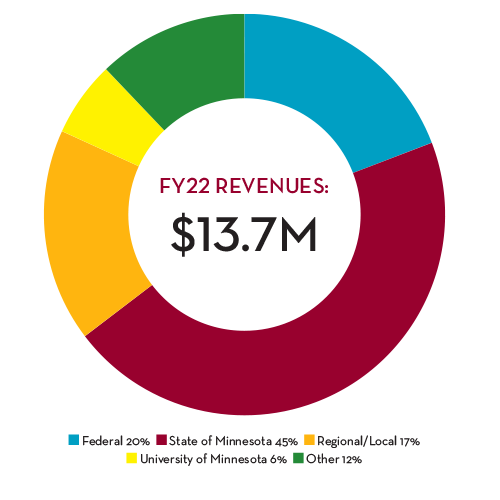 FY 22 Revenues Pie Chart
