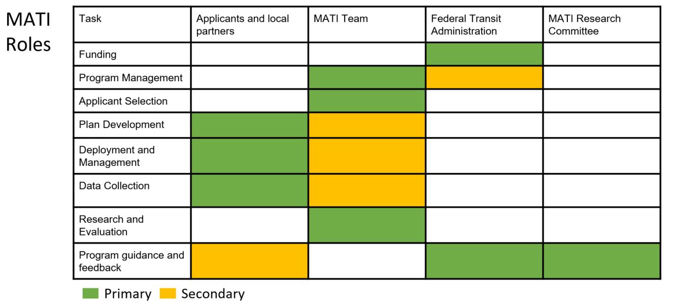 MATI RFP Figure 3 - Roles and Responsiblities