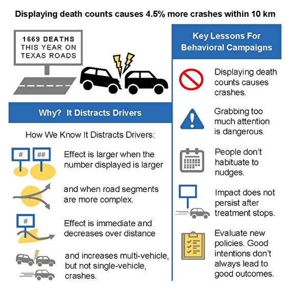An infographic describing the impact of fatality messaging on highways. 