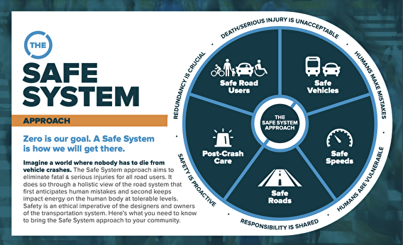 FHWA Safe Systems diagram