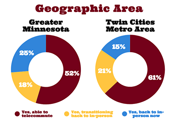 Chart showing the impact of geographic area on ability to telecommute